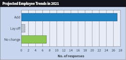 Fig. 13. It looks like a renewed focus on recruitment may start to be forming, as 27 of the Top 40 firms plan to add headcount this year compared to 20 last year. Fig. 13. It looks like a renewed focus on recruitment may start to be forming, as 27 of the Top 40 firms plan to add headcount this year compared to 20 last year.