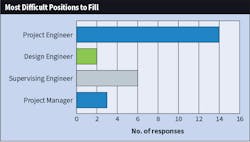 Fig. 14. There was a four-way tie last year for “most difficult job title to fill” for Top 40 companies. However, this year, “project engineer” overwhelmingly topped the list. Fig. 14. There was a four-way tie last year for “most difficult job title to fill” for Top 40 companies. However, this year, “project engineer” overwhelmingly topped the list.