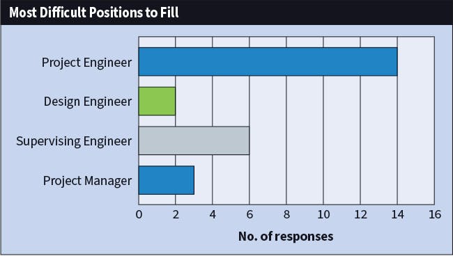 Fig. 14. There was a four-way tie last year for &ldquo;most difficult job title to fill&rdquo; for Top 40 companies. However, this year, &ldquo;project engineer&rdquo; overwhelmingly topped the list.