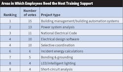 Fig. 15. Top 40 firms report needing training in multiple areas, especially building automation, power system analysis, and the NEC.