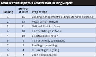 Fig. 15. Top 40 firms report needing training in multiple areas, especially building automation, power system analysis, and the NEC.
