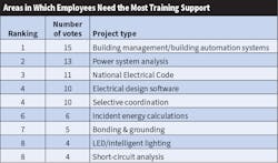 Fig. 15. Top 40 firms report needing training in multiple areas, especially building automation, power system analysis, and the NEC. Fig. 15. Top 40 firms report needing training in multiple areas, especially building automation, power system analysis, and the NEC.