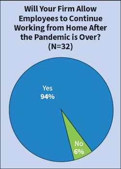 Fig. 16. The vast majority of survey respondents indicated that they will allow employees who used to work in the office to continue working from home in a part-time or full-time capacity after the pandemic is deemed “under control.” Fig. 16. The vast majority of survey respondents indicated that they will allow employees who used to work in the office to continue working from home in a part-time or full-time capacity after the pandemic is deemed “under control.”