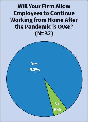 Fig. 16. The vast majority of survey respondents indicated that they will allow employees who used to work in the office to continue working from home in a part-time or full-time capacity after the pandemic is deemed &ldquo;under control.&rdquo;