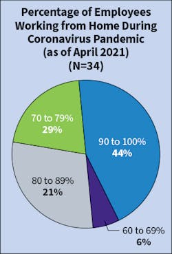 Fig. 17. Last year at this time, more than two-thirds (69%) of Top 40 firms were allowing at least 90% of their labor force to work from home (who weren’t doing so previously) due to the COVID-19 outbreak. This year, that number dropped to 44% among respondents. Fig. 17. Last year at this time, more than two-thirds (69%) of Top 40 firms were allowing at least 90% of their labor force to work from home (who weren’t doing so previously) due to the COVID-19 outbreak. This year, that number dropped to 44% among respondents.