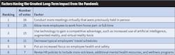 Fig. 18. Several factors were identified by Top 40 firms as having the greatest long-term impact on their firms going forward as a result of the pandemic. Conducting more virtual meetings, allowing more employees to work from home, and using technology to gain competitive advantages were a few that topped the list. Fig. 18. Several factors were identified by Top 40 firms as having the greatest long-term impact on their firms going forward as a result of the pandemic. Conducting more virtual meetings, allowing more employees to work from home, and using technology to gain competitive advantages were a few that topped the list.
