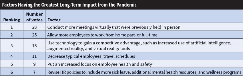 Fig. 18. Several factors were identified by Top 40 firms as having the greatest long-term impact on their firms going forward as a result of the pandemic. Conducting more virtual meetings, allowing more employees to work from home, and using technology to gain competitive advantages were a few that topped the list.