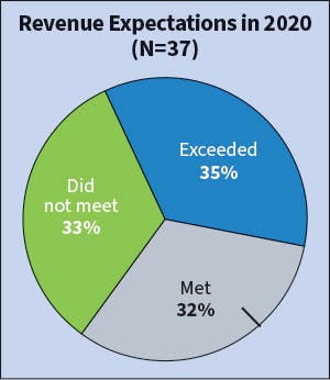 Fig. 2. The number of firms &ldquo;exceeding&rdquo; revenue expectations in 2020 plunged to 35% from 60% in 2019. However, the same number of firms met their goals as last year (32%), while those not meeting expectations rose from 8% to 33%.