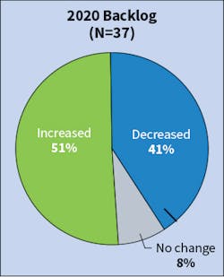 Fig. 3. Unlike 2019, in which only 3% of Top 40 firms experienced a decrease in backlog, that number catapulted to 41% in 2020. In last year’s survey results, 83% reported increases in backlog compared to 51% this year. Fig. 3. Unlike 2019, in which only 3% of Top 40 firms experienced a decrease in backlog, that number catapulted to 41% in 2020. In last year’s survey results, 83% reported increases in backlog compared to 51% this year.