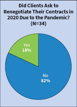 Fig. 4. The majority of survey respondents did not experience clients asking to renegotiate their contractors due to the pandemic. Fig. 4. The majority of survey respondents did not experience clients asking to renegotiate their contractors due to the pandemic.