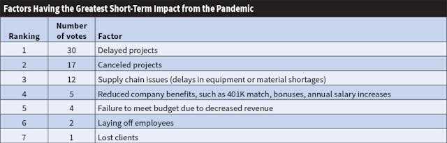Fig. 5. Far and away, the factor having the greatest short-term impact on Top 40 firms as a result of the pandemic was delayed projects, followed by canceled projects and supply chains issues.