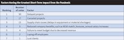 Fig. 5. Far and away, the factor having the greatest short-term impact on Top 40 firms as a result of the pandemic was delayed projects, followed by canceled projects and supply chains issues. Fig. 5. Far and away, the factor having the greatest short-term impact on Top 40 firms as a result of the pandemic was delayed projects, followed by canceled projects and supply chains issues.