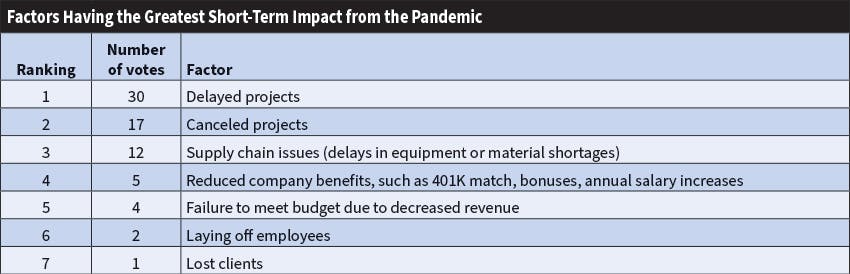 Fig. 5. Far and away, the factor having the greatest short-term impact on Top 40 firms as a result of the pandemic was delayed projects, followed by canceled projects and supply chains issues.
