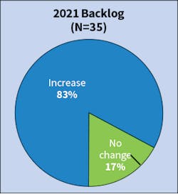 Fig. 7. The number of firms forecasting an increase in backlog for the current year rose dramatically — from 53% in last year’s survey to 83% this year. Fig. 7. The number of firms forecasting an increase in backlog for the current year rose dramatically — from 53% in last year’s survey to 83% this year.