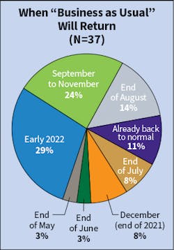 Fig. 8. Opinions were split as to when Top 40 firms expected the nation to go back to “business as usual” when asked at this same time last year; however, the greatest number (39%) projected end of June 2020. This year, the greatest percentage of respondents to this question (29%) predict this will not occur until early 2022, followed by 24% choosing September to November. Interestingly, 11% of respondents indicated that business was already back to normal as of April 2021. Fig. 8. Opinions were split as to when Top 40 firms expected the nation to go back to “business as usual” when asked at this same time last year; however, the greatest number (39%) projected end of June 2020. This year, the greatest percentage of respondents to this question (29%) predict this will not occur until early 2022, followed by 24% choosing September to November. Interestingly, 11% of respondents indicated that business was already back to normal as of April 2021.