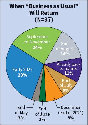 Fig. 8. Opinions were split as to when Top 40 firms expected the nation to go back to &ldquo;business as usual&rdquo; when asked at this same time last year; however, the greatest number (39%) projected end of June 2020. This year, the greatest percentage of respondents to this question (29%) predict this will not occur until early 2022, followed by 24% choosing September to November. Interestingly, 11% of respondents indicated that business was already back to normal as of April 2021.