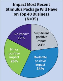 Fig. 9. Last year at this time, although opinions were split, the greatest number of Top 40 firms (42%) expected the recently passed economic stimulus package to have little to no effect on their business. When asked the same question this year about the latest round of stimulus, a far lesser number (17%) of responding firms expected it to have “no impact.” Fig. 9. Last year at this time, although opinions were split, the greatest number of Top 40 firms (42%) expected the recently passed economic stimulus package to have little to no effect on their business. When asked the same question this year about the latest round of stimulus, a far lesser number (17%) of responding firms expected it to have “no impact.”