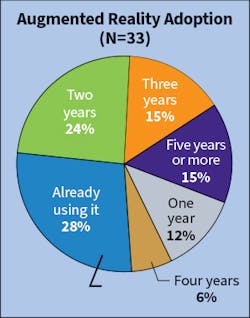 Fig. A. On the topic of AR adoption, Top 40 firms seem to be going back and forth. Last year, only 44% of Top 40 firms said they were already using AR. This year, that number dropped to 28%. However, this is likely a function of different companies filling out the survey each year. Fig. A. On the topic of AR adoption, Top 40 firms seem to be going back and forth. Last year, only 44% of Top 40 firms said they were already using AR. This year, that number dropped to 28%. However, this is likely a function of different companies filling out the survey each year.