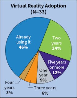 Fig. B. Unlike last year, virtual reality usage did not see an increase this year for Top 40 firms — dropping from 58% who said they were already using the technology last year to 46% this year. Fig. B. Unlike last year, virtual reality usage did not see an increase this year for Top 40 firms — dropping from 58% who said they were already using the technology last year to 46% this year.