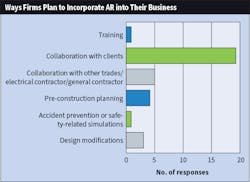 Fig. C. Again this year, Top 40 firms already using this technology overwhelmingly indicated they plan to use AR for collaboration with their own clients. Fig. C. Again this year, Top 40 firms already using this technology overwhelmingly indicated they plan to use AR for collaboration with their own clients.