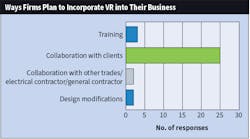 Fig. D. As is the case with AR, Top 40 firms that are already using this technology overwhelmingly indicated they plan to use VR for collaboration with their own clients.