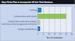Fig. D. As is the case with AR, Top 40 firms that are already using this technology overwhelmingly indicated they plan to use VR for collaboration with their own clients. Fig. D. As is the case with AR, Top 40 firms that are already using this technology overwhelmingly indicated they plan to use VR for collaboration with their own clients.