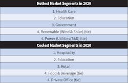 Table 1 and Table 2. Again this year, health care retained its No. 1 spot as the hottest market &mdash; the only newcomer to the list was the &ldquo;government&rdquo; category. Strangely enough, &ldquo;education&rdquo; found itself in the second spot on both hottest and coldest lists.