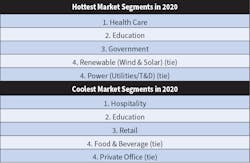 Table 1 and Table 2. Again this year, health care retained its No. 1 spot as the hottest market — the only newcomer to the list was the “government” category. Strangely enough, “education” found itself in the second spot on both hottest and coldest lists. Table 1 and Table 2. Again this year, health care retained its No. 1 spot as the hottest market — the only newcomer to the list was the “government” category. Strangely enough, “education” found itself in the second spot on both hottest and coldest lists.