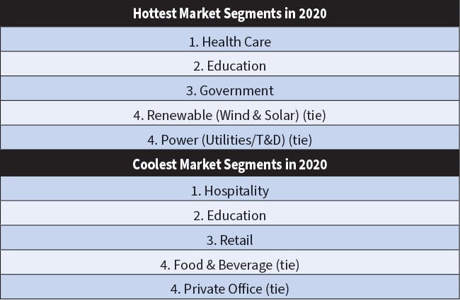 Table 1 and Table 2. Again this year, health care retained its No. 1 spot as the hottest market &mdash; the only newcomer to the list was the &ldquo;government&rdquo; category. Strangely enough, &ldquo;education&rdquo; found itself in the second spot on both hottest and coldest lists.