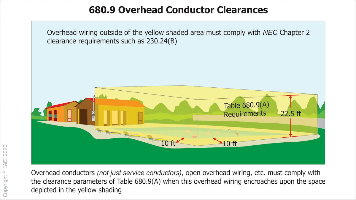 NATIONAL ELECTRICAL CODE FOR ABOVE GROUND POOLS visual data 7