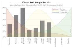 Example of industrialization index litmus test sample results.