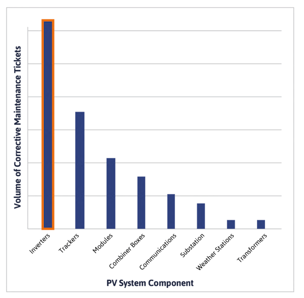 Fig. 1. Source of most frequent corrective maintenance tickets.