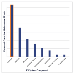 Fig. 1. Source of most frequent corrective maintenance tickets. Fig. 1. Source of most frequent corrective maintenance tickets.