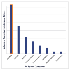 Fig. 1. Source of most frequent corrective maintenance tickets. Fig. 1. Source of most frequent corrective maintenance tickets.