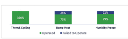 Fig. 2. PVEL found that 21% to 25% of all inverters subjected to passive environmental tests failed to operate as intended following the exposure. Fig. 2. PVEL found that 21% to 25% of all inverters subjected to passive environmental tests failed to operate as intended following the exposure.