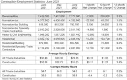 Jobs Table 7 2 2021 Jobs Table 7 2 2021