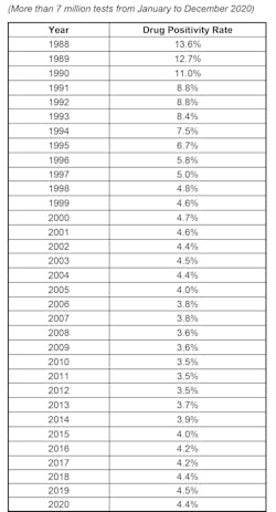 Table 1. Annual positivity rates — urine drug tests (for combined U.S. workforce). Table 1. Annual positivity rates — urine drug tests (for combined U.S. workforce).