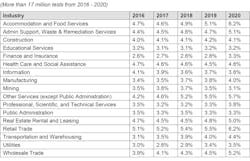 Table 2. Overall positivity rates — urine drug tests (general U.S. workforce). Table 2. Overall positivity rates — urine drug tests (general U.S. workforce).