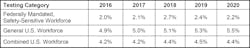 Table 3. Positivity rates by testing category — urine drug tests. Table 3. Positivity rates by testing category — urine drug tests.