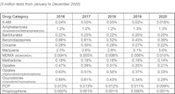 Table 4. Positivity rates by drug category — urine drug tests (for general U.S. workforce, as a percentage of all such tests). Table 4. Positivity rates by drug category — urine drug tests (for general U.S. workforce, as a percentage of all such tests).
