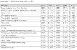 Table 5. Positivity rates by drug — cocaine urine drug tests (general U.S. workforce). Table 5. Positivity rates by drug — cocaine urine drug tests (general U.S. workforce).