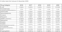 Table 6. Positivity rates by drug category — urine drug tests (for general U.S. workforce as a percentage of all such tests). Table 6. Positivity rates by drug category — urine drug tests (for general U.S. workforce as a percentage of all such tests).