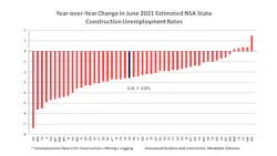 1 Jun 2021 State Construction Unemployment Rates Yo Y Change