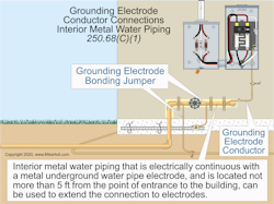 Interior metal water piping located more than 5 ft from the point of entrance to the building is not permitted to be used as a conductor to interconnect electrodes of the grounding electrode system. Interior metal water piping located more than 5 ft from the point of entrance to the building is not permitted to be used as a conductor to interconnect electrodes of the grounding electrode system.