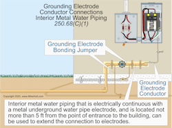 Interior metal water piping located more than 5 ft from the point of entrance to the building is not permitted to be used as a conductor to interconnect electrodes of the grounding electrode system.