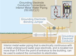 Interior metal water piping located more than 5 ft from the point of entrance to the building is not permitted to be used as a conductor to interconnect electrodes of the grounding electrode system. Interior metal water piping located more than 5 ft from the point of entrance to the building is not permitted to be used as a conductor to interconnect electrodes of the grounding electrode system.