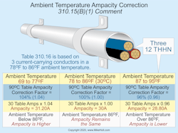 Ampacity must be corrected in accordance with Table 310.15(B)(1) if the ambient temperature is lower than 78°C or greater than 86°C. Ampacity must be corrected in accordance with Table 310.15(B)(1) if the ambient temperature is lower than 78°C or greater than 86°C.