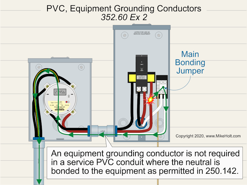 Fig. 3. An EGC is not required in a service PVC conduit where the neutral is bonded to the equipment as permitted in Sec. 250.142.