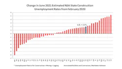 3 Jun 2021 State Construction Unemployment Rates Change From Feb 2020
