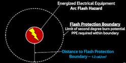 The arc flash boundary is the calculated distance required for the arc flash energy to dissipate to a level that will not produce second-degree burns on exposed skin.